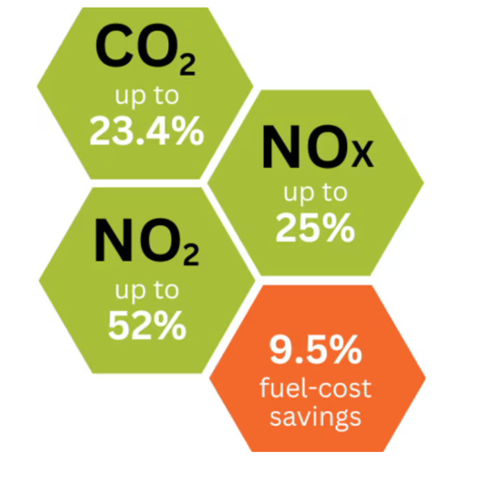 reduction in emissions